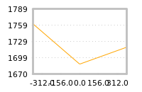 Impact of return on liquidity tomorrow