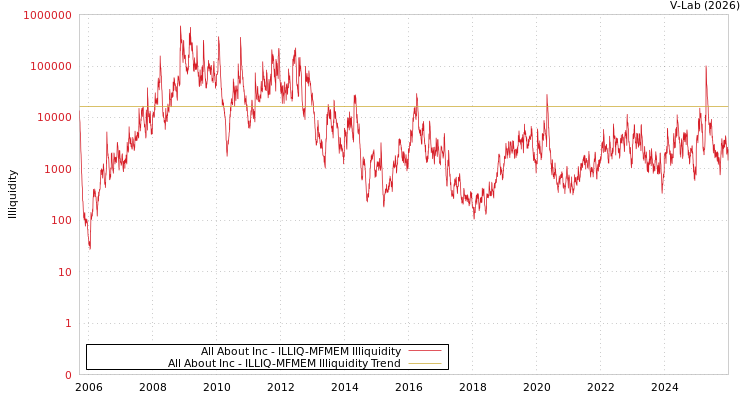 graph of All About Inc ILLIQ-MFMEM