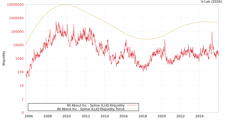 graph of All About Inc ILLIQ-SMEM