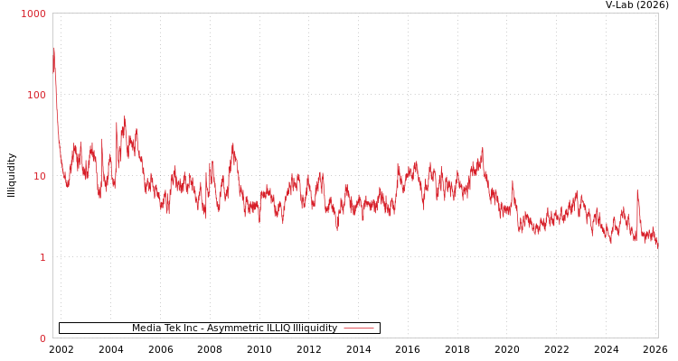 graph of Media Tek Inc ILLIQ-AMEM