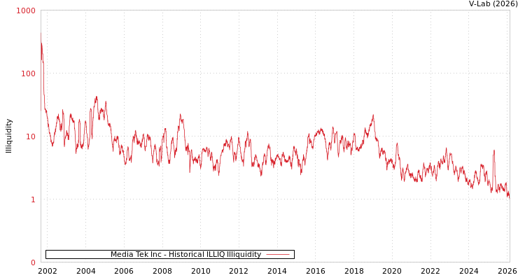graph of Media Tek Inc ILLIQ-HIST
