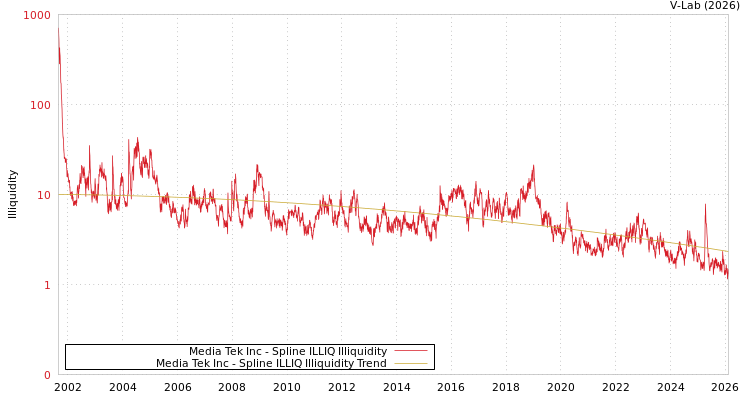 graph of Media Tek Inc ILLIQ-SMEM