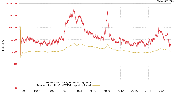 graph of Tenneco Inc ILLIQ-MFMEM