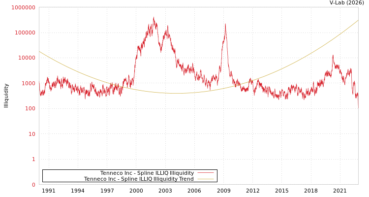 graph of Tenneco Inc ILLIQ-SMEM