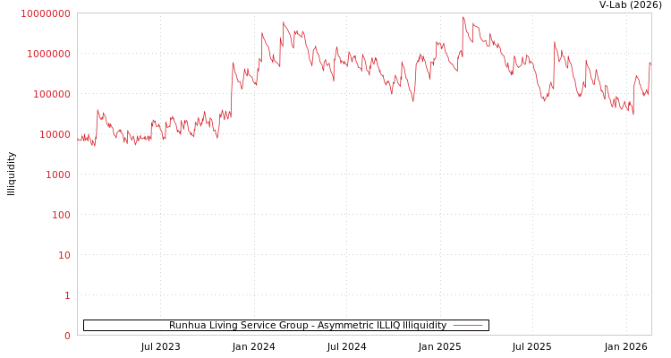 graph of Runhua Living Service Group ILLIQ-AMEM