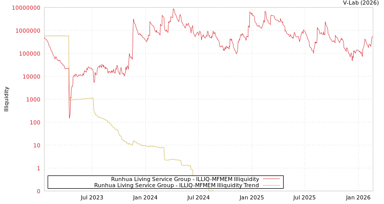 graph of Runhua Living Service Group ILLIQ-MFMEM