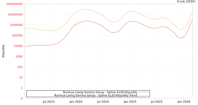 graph of Runhua Living Service Group ILLIQ-SMEM