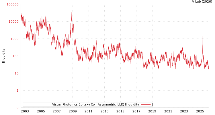 graph of Visual Photonics Epitaxy Co ILLIQ-AMEM