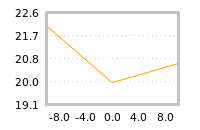 Impact of return on liquidity tomorrow