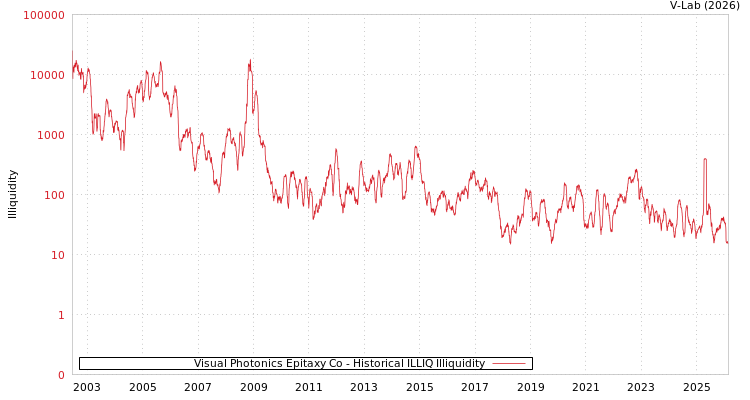 graph of Visual Photonics Epitaxy Co ILLIQ-HIST