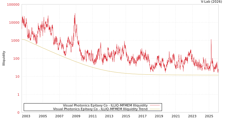 graph of Visual Photonics Epitaxy Co ILLIQ-MFMEM