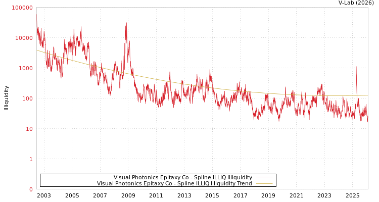 graph of Visual Photonics Epitaxy Co ILLIQ-SMEM
