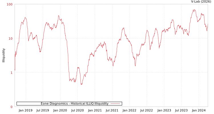 graph of Eone Diagnomics ILLIQ-HIST