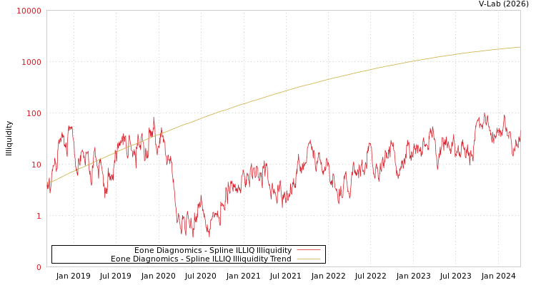 graph of Eone Diagnomics ILLIQ-SMEM
