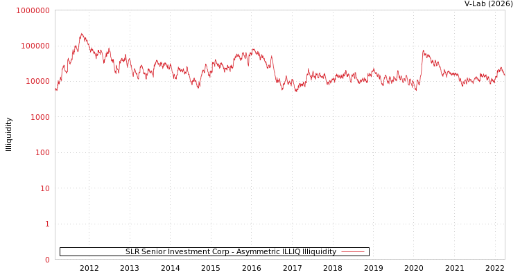 graph of SLR Senior Investment Corp ILLIQ-AMEM