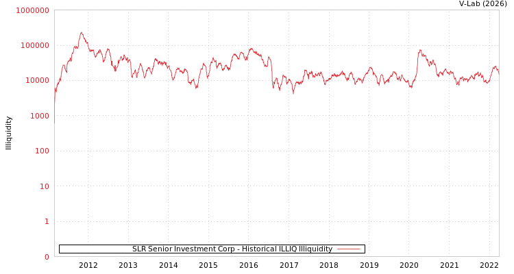 graph of SLR Senior Investment Corp ILLIQ-HIST