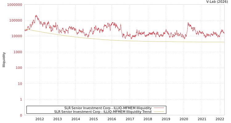graph of SLR Senior Investment Corp ILLIQ-MFMEM