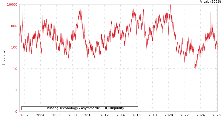 graph of Phihong Technology ILLIQ-AMEM