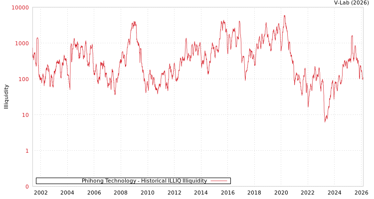 graph of Phihong Technology ILLIQ-HIST
