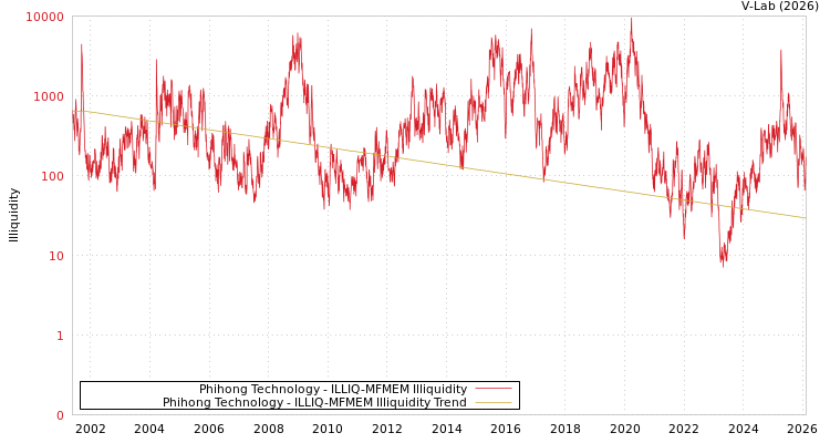 graph of Phihong Technology ILLIQ-MFMEM