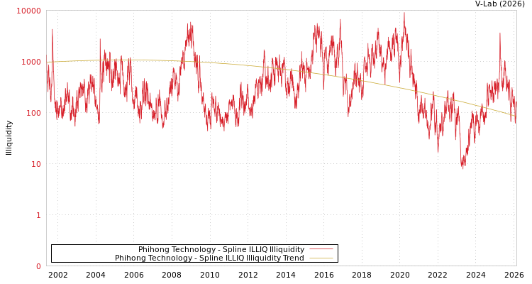 graph of Phihong Technology ILLIQ-SMEM