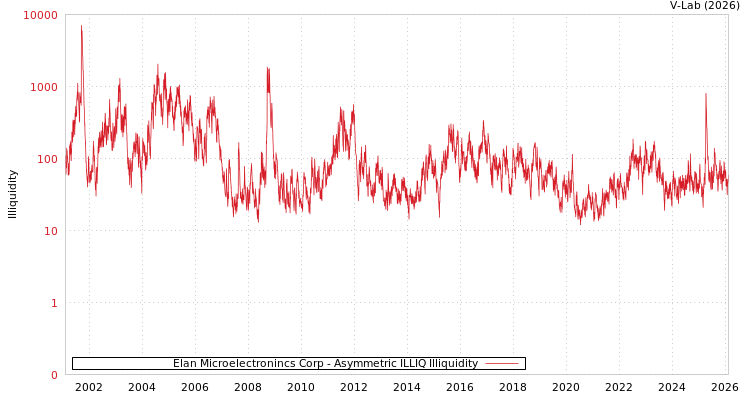graph of Elan Microelectronincs Corp ILLIQ-AMEM