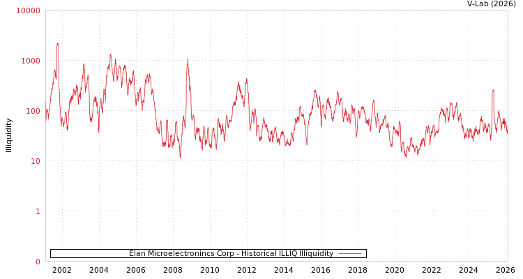 graph of Elan Microelectronincs Corp ILLIQ-HIST