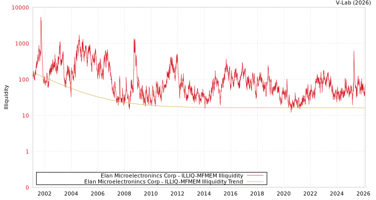 graph of Elan Microelectronincs Corp ILLIQ-MFMEM