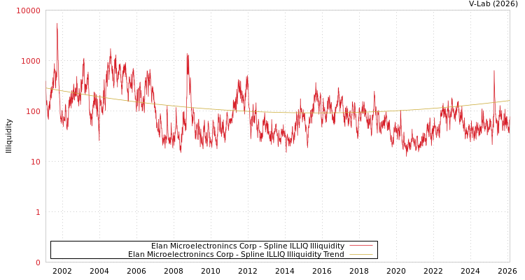 graph of Elan Microelectronincs Corp ILLIQ-SMEM