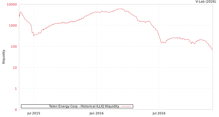 graph of Talen Energy Corp ILLIQ-HIST