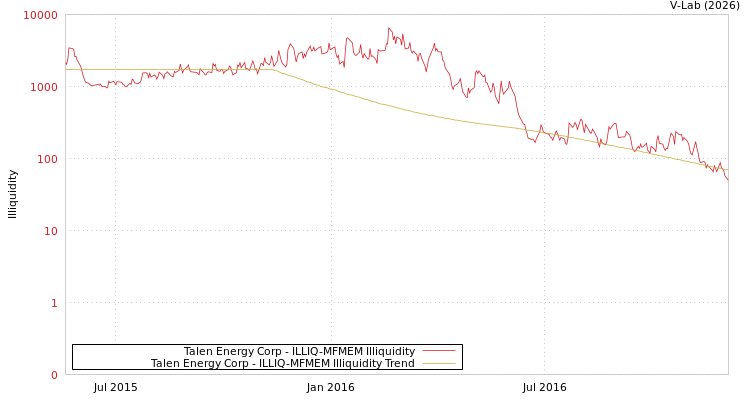 graph of Talen Energy Corp ILLIQ-MFMEM