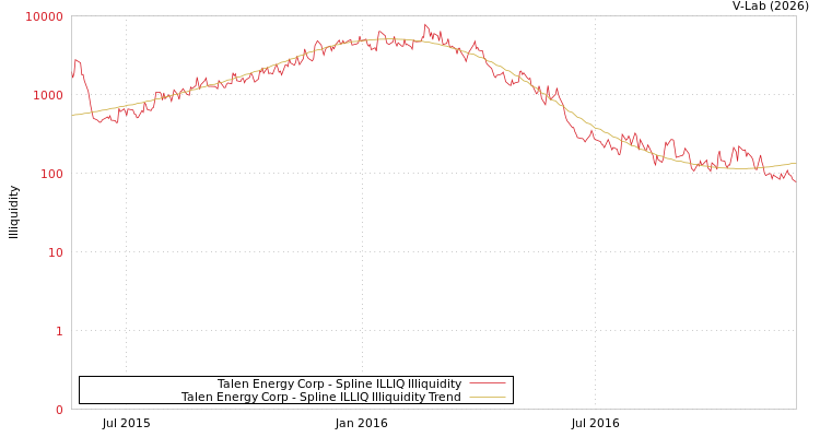 graph of Talen Energy Corp ILLIQ-SMEM