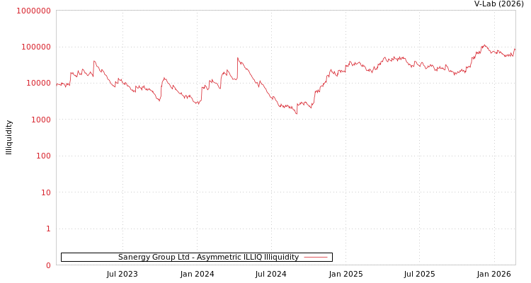 graph of Sanergy Group Ltd ILLIQ-AMEM