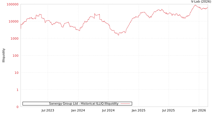graph of Sanergy Group Ltd ILLIQ-HIST