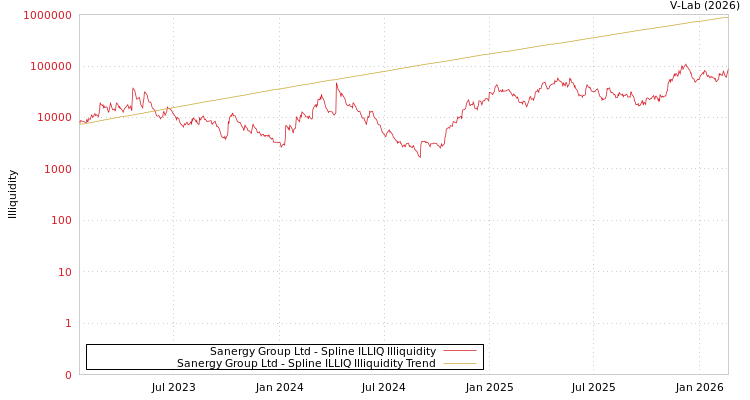 graph of Sanergy Group Ltd ILLIQ-SMEM