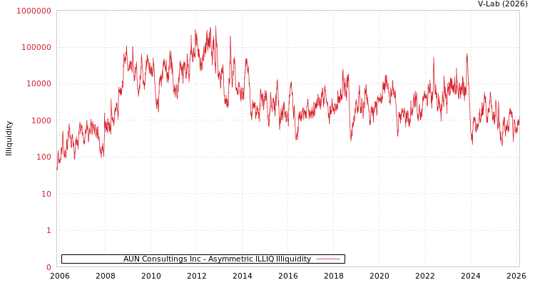 graph of AUN Consultings Inc ILLIQ-AMEM
