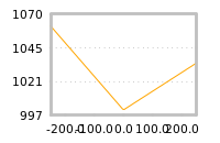 Impact of return on liquidity tomorrow
