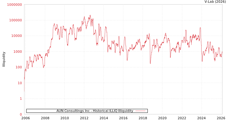 graph of AUN Consultings Inc ILLIQ-HIST