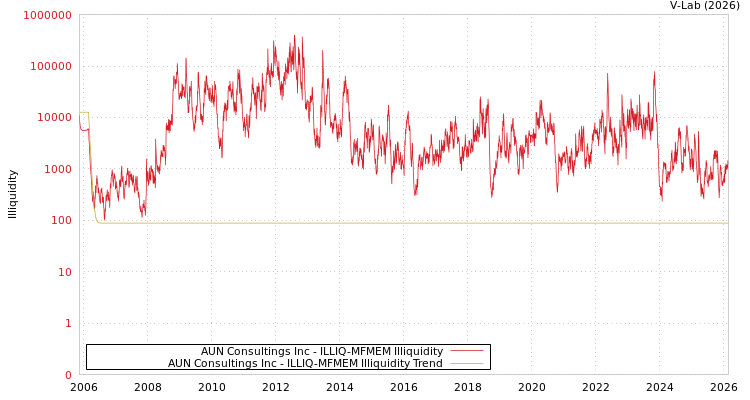 graph of AUN Consultings Inc ILLIQ-MFMEM