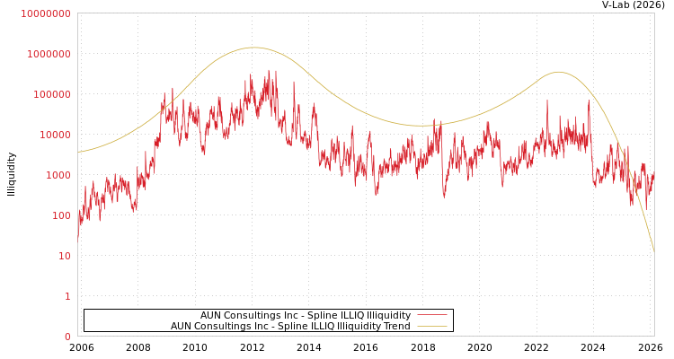 graph of AUN Consultings Inc ILLIQ-SMEM