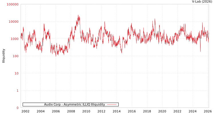 graph of Audix Corp ILLIQ-AMEM