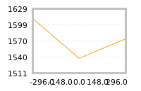Impact of return on liquidity tomorrow