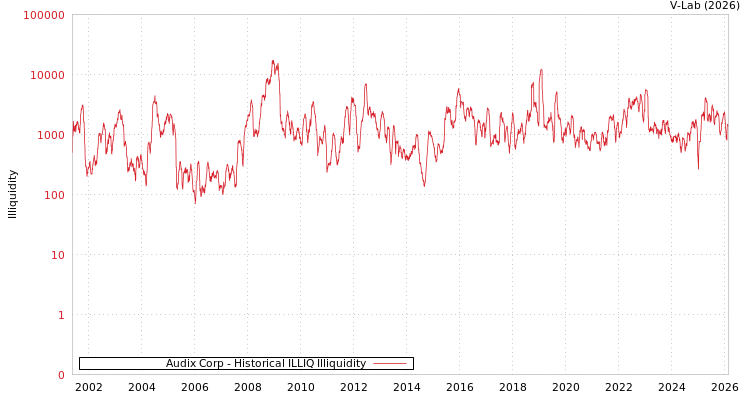 graph of Audix Corp ILLIQ-HIST