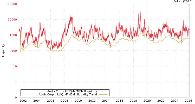 graph of Audix Corp ILLIQ-MFMEM