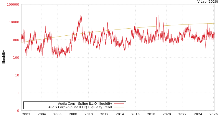 graph of Audix Corp ILLIQ-SMEM