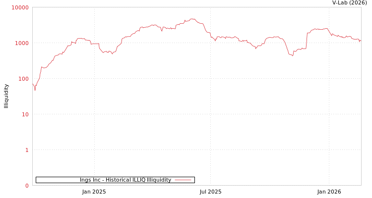 graph of Ings Inc ILLIQ-HIST