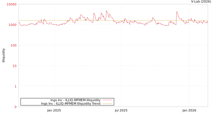 graph of Ings Inc ILLIQ-MFMEM