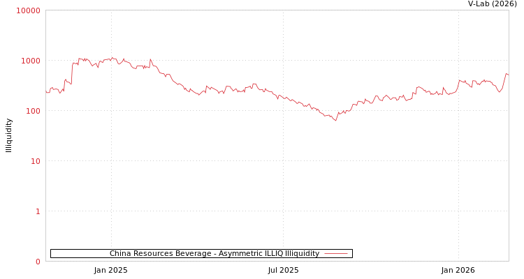 graph of China Resources Beverage ILLIQ-AMEM