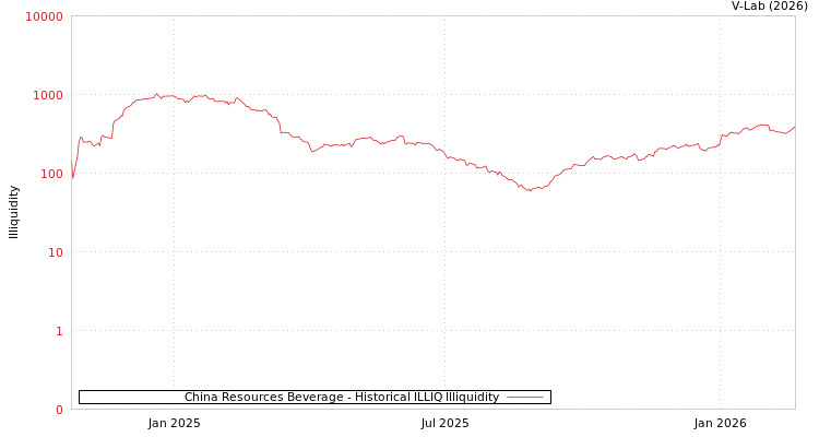 graph of China Resources Beverage ILLIQ-HIST