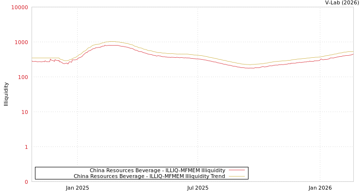 graph of China Resources Beverage ILLIQ-MFMEM